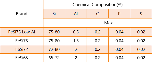 Ferro Silicon Composition