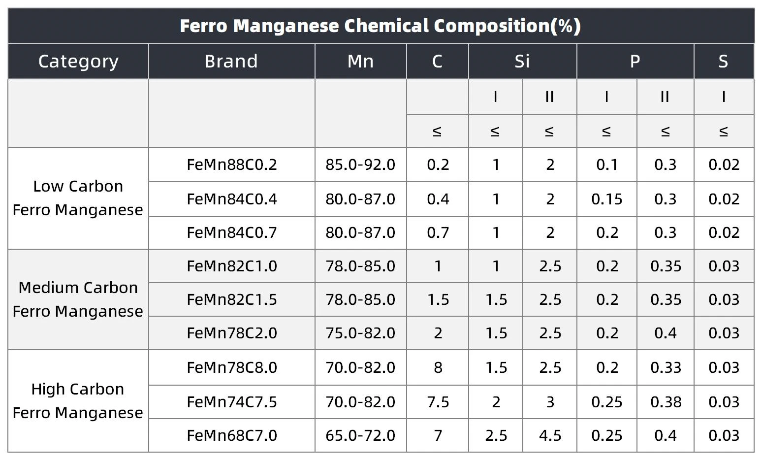 Ferro Manganese Chemical Composition