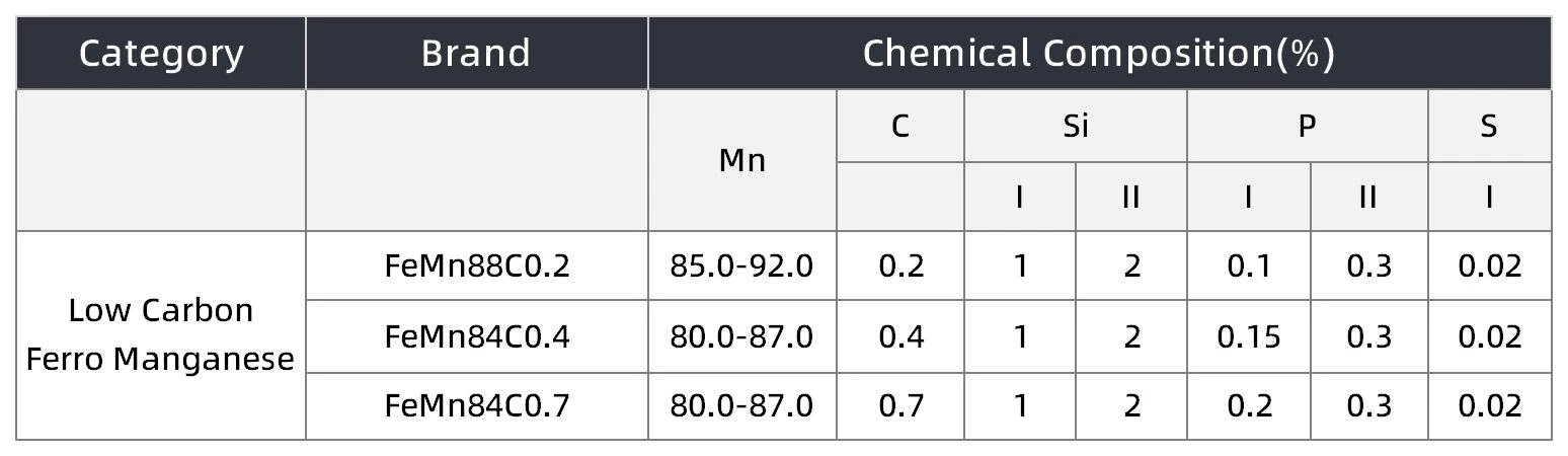 low carbon ferromanganese Chemical Composition