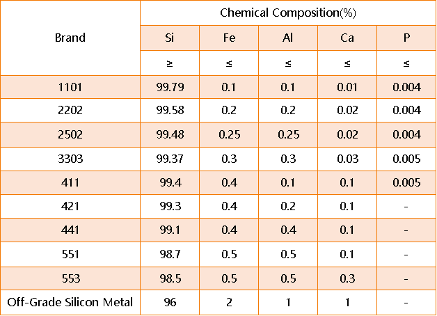 Silicon metal Composition