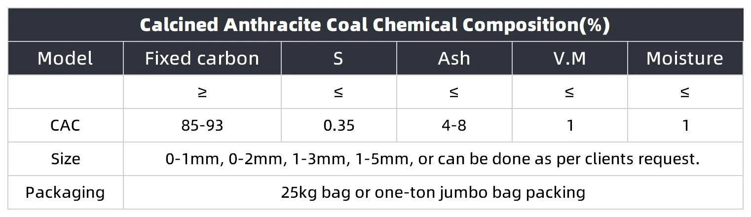 Calcined Anthracite Coal Chemical Composition
