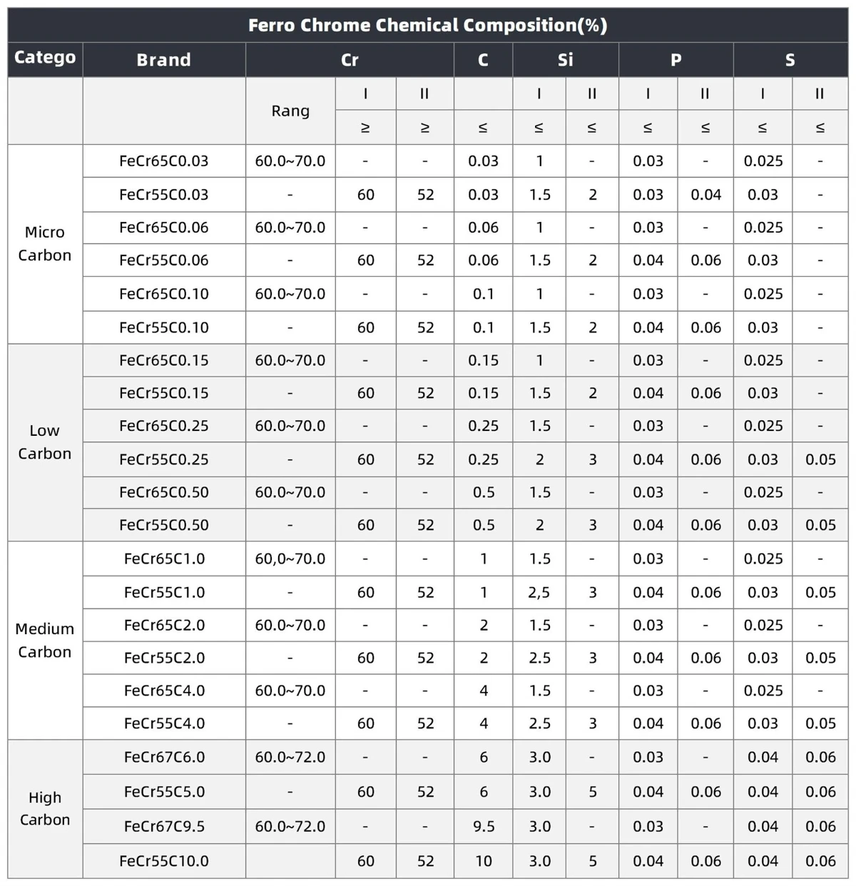 Ferro Chrome Chemical Composition Ferro Chrome Chemical Composition